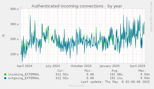 Authenticated incoming connections