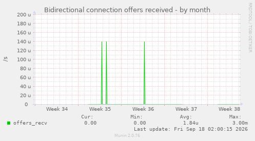 Bidirectional connection offers received