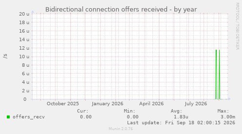 Bidirectional connection offers received
