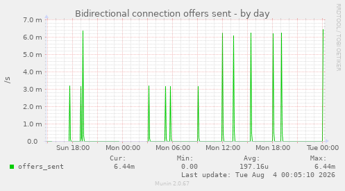 Bidirectional connection offers sent