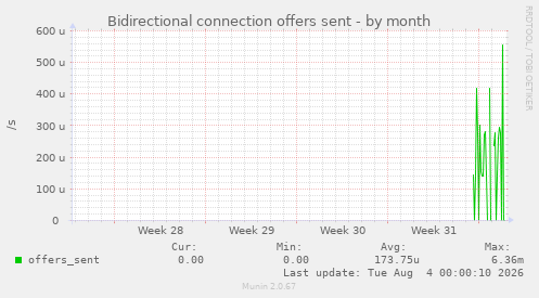 Bidirectional connection offers sent
