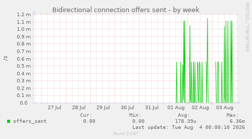 Bidirectional connection offers sent