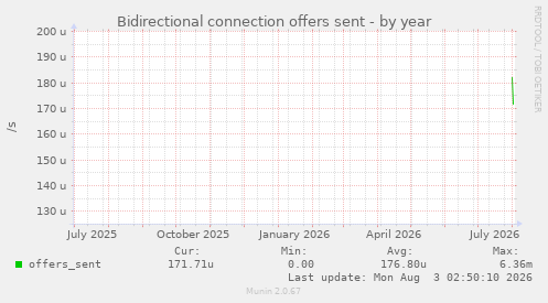 Bidirectional connection offers sent