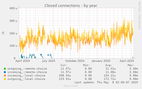 Closed connections