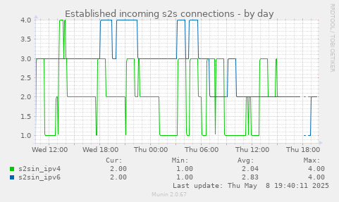 Established incoming s2s connections