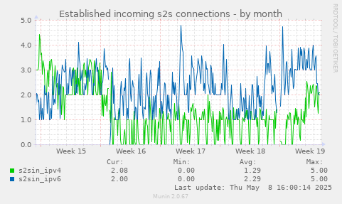 Established incoming s2s connections