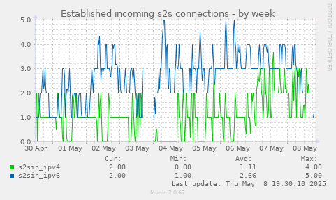 Established incoming s2s connections