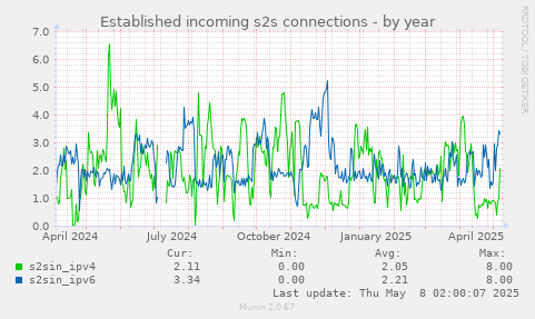 Established incoming s2s connections