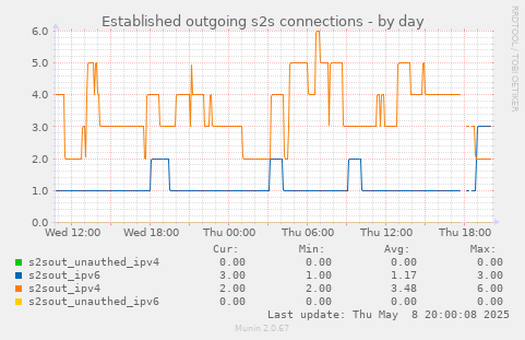 Established outgoing s2s connections