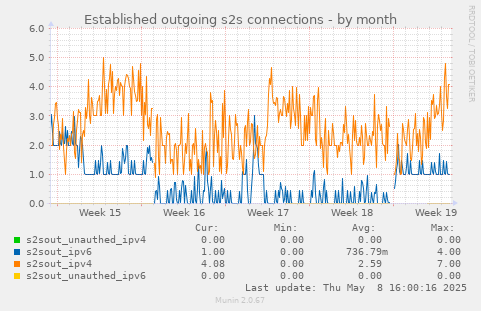 Established outgoing s2s connections