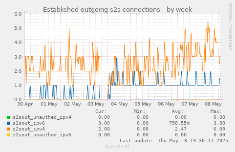 Established outgoing s2s connections