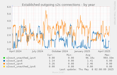 Established outgoing s2s connections