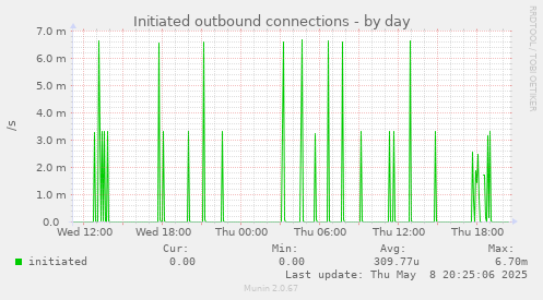 Initiated outbound connections