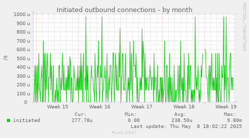 Initiated outbound connections