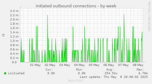 Initiated outbound connections