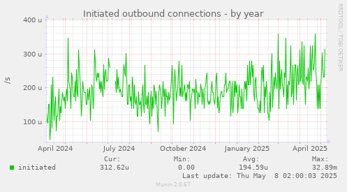 Initiated outbound connections