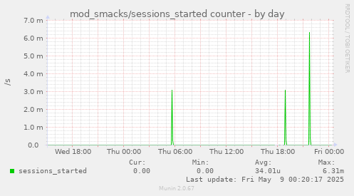 daily graph