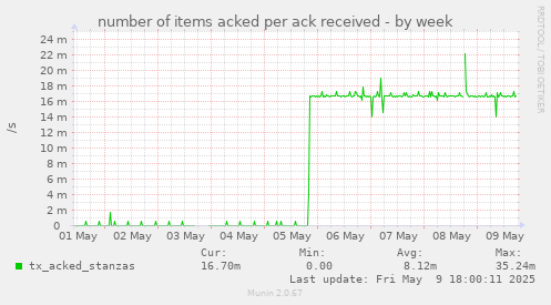 number of items acked per ack received