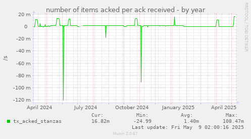 number of items acked per ack received