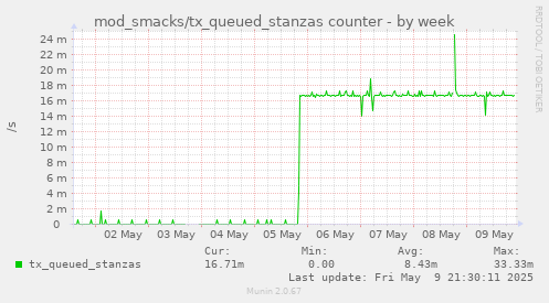 weekly graph