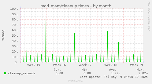 mod_mam/cleanup times