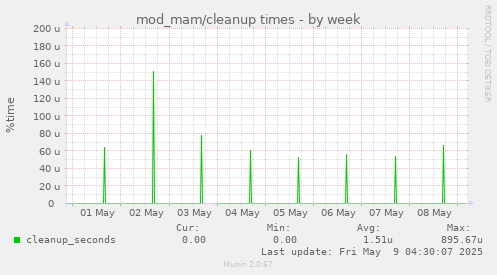 mod_mam/cleanup times