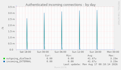 Authenticated incoming connections