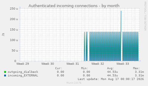 Authenticated incoming connections