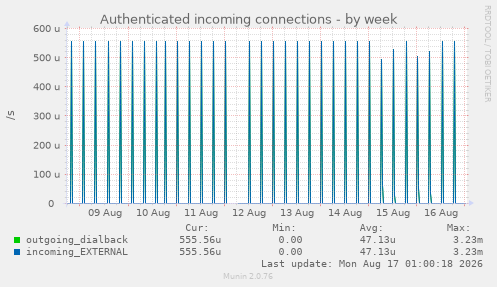 weekly graph