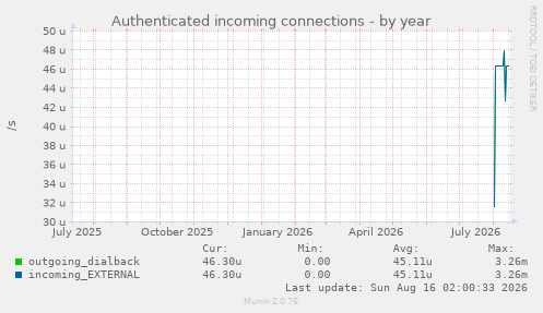 Authenticated incoming connections