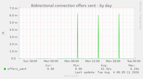 Bidirectional connection offers sent