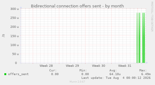 Bidirectional connection offers sent