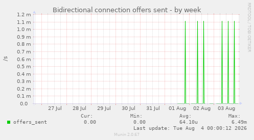 Bidirectional connection offers sent