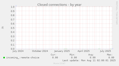 Closed connections