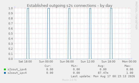 Established outgoing s2s connections