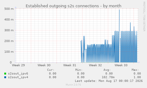 Established outgoing s2s connections