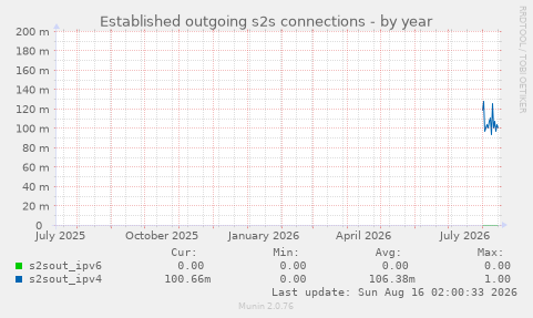 Established outgoing s2s connections