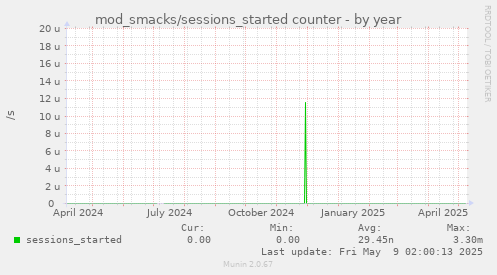 mod_smacks/sessions_started counter