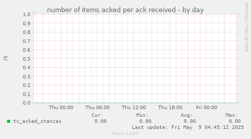 number of items acked per ack received