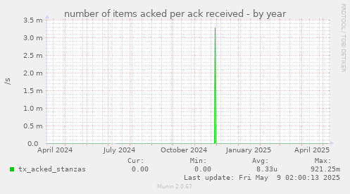 number of items acked per ack received