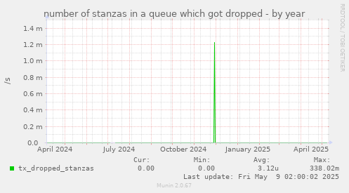 number of stanzas in a queue which got dropped