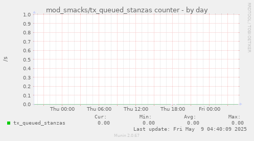 mod_smacks/tx_queued_stanzas counter