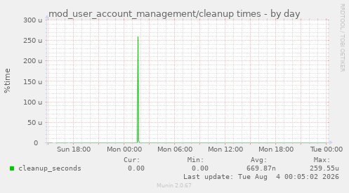 mod_user_account_management/cleanup times