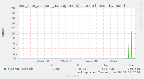 mod_user_account_management/cleanup times