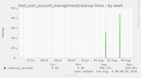 mod_user_account_management/cleanup times