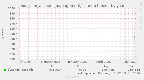 mod_user_account_management/cleanup times