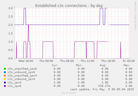 Established c2s connections