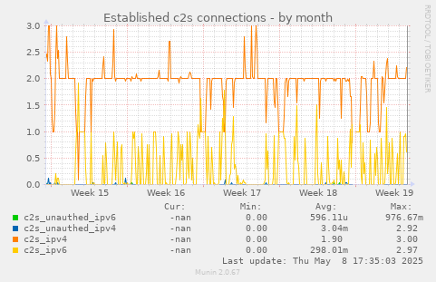 Established c2s connections