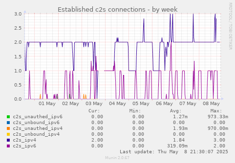 Established c2s connections