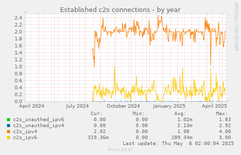 Established c2s connections